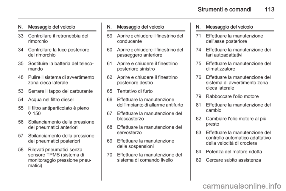 OPEL MERIVA 2015.5  Manuale di uso e manutenzione (in Italian) Strumenti e comandi113
N.Messaggio del veicolo33Controllare il retronebbia del
rimorchio34Controllare la luce posteriore
del rimorchio35Sostituire la batteria del teleco‐
mando48Pulire il sistema di