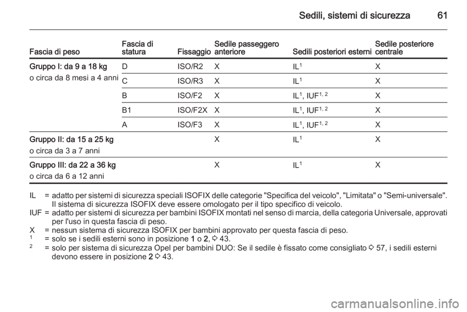 OPEL MERIVA 2015.5  Manuale di uso e manutenzione (in Italian) Sedili, sistemi di sicurezza61Fascia di pesoFascia di
staturaFissaggioSedile passeggero
anterioreSedili posteriori esterniSedile posteriore
centraleGruppo I: da 9 a 18 kg
o circa da 8 mesi a 4 anniDIS