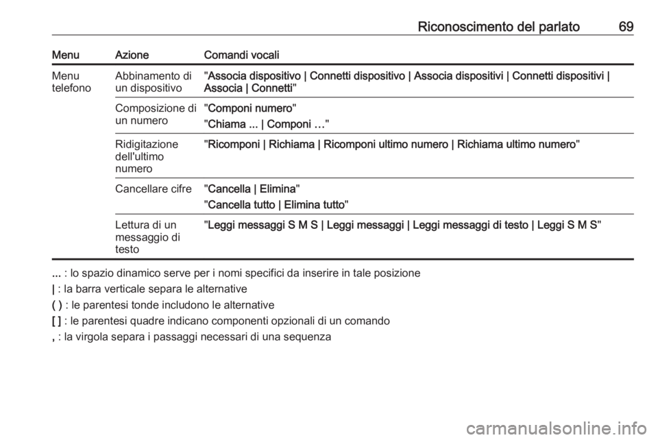 OPEL MERIVA 2016 Manuale del sistema Infotainment (in Italian) Riconoscimento del parlato69MenuAzioneComandi vocaliMenu
telefonoAbbinamento di
un dispositivo" Associa dispositivo | Connetti dispositivo | Associa dispositivi | Connetti dispositivi |
Associa | OPEL MERIVA 2016 Manuale del sistema Infotainment (in Italian) Riconoscimento del parlato69MenuAzioneComandi vocaliMenu
telefonoAbbinamento di
un dispositivo" Associa dispositivo | Connetti dispositivo | Associa dispositivi | Connetti dispositivi |
Associa |