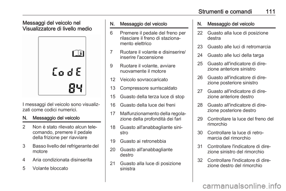 OPEL MERIVA 2016 Manuale di uso e manutenzione (in Italian) Strumenti e comandi111Messaggi del veicolo nel
Visualizzatore di livello medio
I messaggi del veicolo sono visualiz‐
zati come codici numerici.
N.Messaggio del veicolo2Non è stato rilevato alcun te OPEL MERIVA 2016 Manuale di uso e manutenzione (in Italian) Strumenti e comandi111Messaggi del veicolo nel
Visualizzatore di livello medio
I messaggi del veicolo sono visualiz‐
zati come codici numerici.
N.Messaggio del veicolo2Non è stato rilevato alcun te