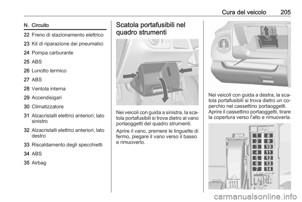 OPEL MERIVA 2016 Manuale di uso e manutenzione (in Italian) Cura del veicolo205N.Circuito22Freno di stazionamento elettrico23Kit di riparazione dei pneumatici24Pompa carburante25ABS26Lunotto termico27ABS28Ventola interna29Accendisigari30Climatizzatore31Alzacri OPEL MERIVA 2016 Manuale di uso e manutenzione (in Italian) Cura del veicolo205N.Circuito22Freno di stazionamento elettrico23Kit di riparazione dei pneumatici24Pompa carburante25ABS26Lunotto termico27ABS28Ventola interna29Accendisigari30Climatizzatore31Alzacri