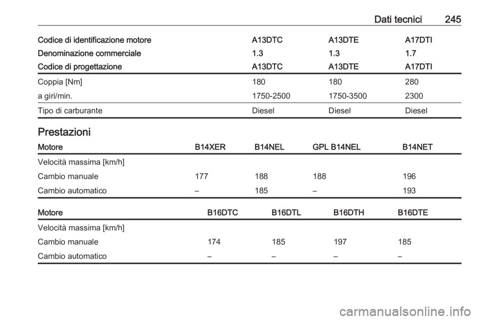OPEL MERIVA 2016  Manuale di uso e manutenzione (in Italian) Dati tecnici245Codice di identificazione motoreA13DTCA13DTEA17DTIDenominazione commerciale1.31.31.7Codice di progettazioneA13DTCA13DTEA17DTICoppia [Nm]180180280a giri/min.1750-25001750-35002300Tipo di