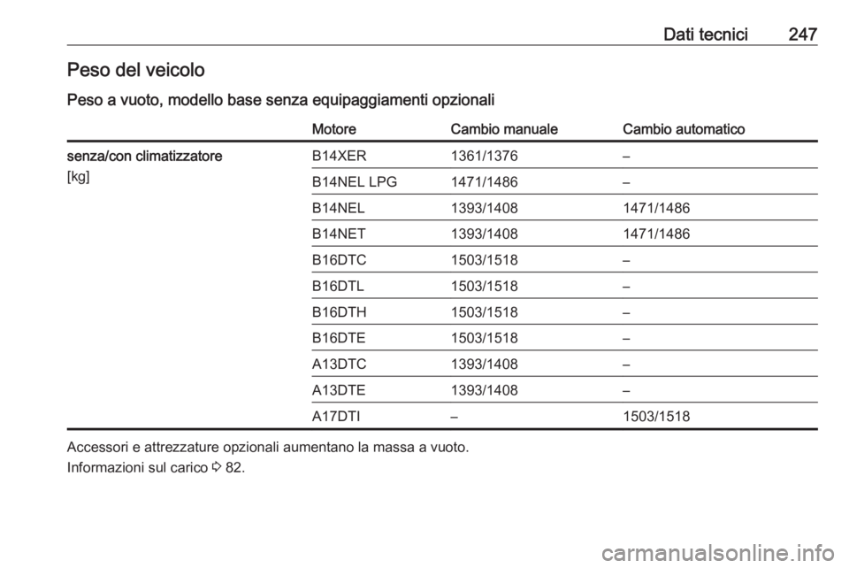 OPEL MERIVA 2016  Manuale di uso e manutenzione (in Italian) Dati tecnici247Peso del veicoloPeso a vuoto, modello base senza equipaggiamenti opzionaliMotoreCambio manualeCambio automaticosenza/con climatizzatore
[kg]B14XER1361/1376–B14NEL LPG1471/1486–B14NE