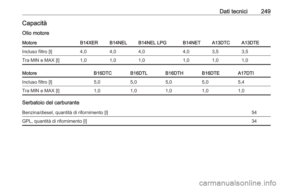 OPEL MERIVA 2016  Manuale di uso e manutenzione (in Italian) Dati tecnici249CapacitàOlio motoreMotoreB14XERB14NELB14NEL LPGB14NETA13DTCA13DTEIncluso filtro [l]4,04,04,04,03,53,5Tra MIN e MAX [l]1,01,01,01,01,01,0MotoreB16DTCB16DTLB16DTHB16DTEA17DTIIncluso filt