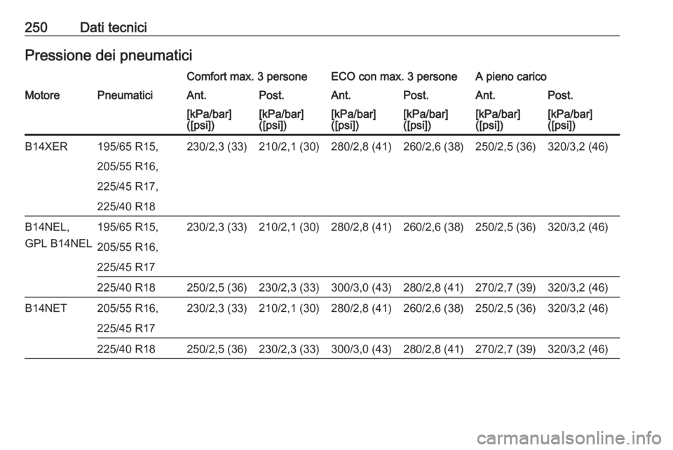 OPEL MERIVA 2016  Manuale di uso e manutenzione (in Italian) 250Dati tecniciPressione dei pneumaticiComfort max. 3 personeECO con max. 3 personeA pieno caricoMotorePneumaticiAnt.Post.Ant.Post.Ant.Post.[kPa/bar]
([psi])[kPa/bar]
([psi])[kPa/bar]
([psi])[kPa/bar]