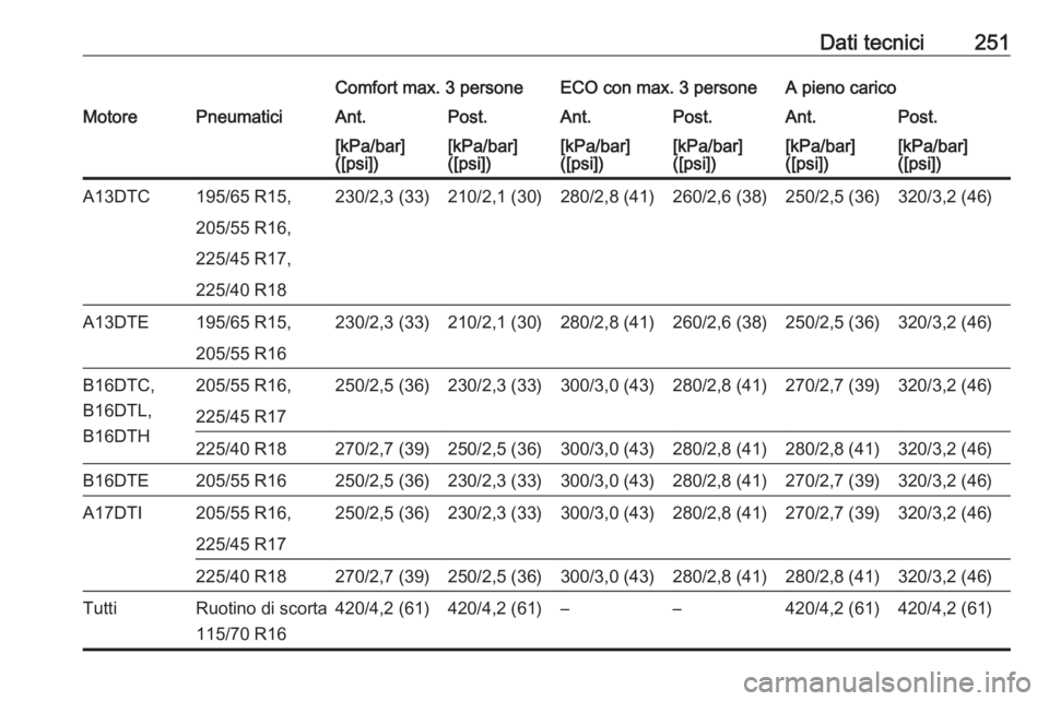 OPEL MERIVA 2016  Manuale di uso e manutenzione (in Italian) Dati tecnici251Comfort max. 3 personeECO con max. 3 personeA pieno caricoMotorePneumaticiAnt.Post.Ant.Post.Ant.Post.[kPa/bar]
([psi])[kPa/bar]
([psi])[kPa/bar]
([psi])[kPa/bar]
([psi])[kPa/bar]
([psi]