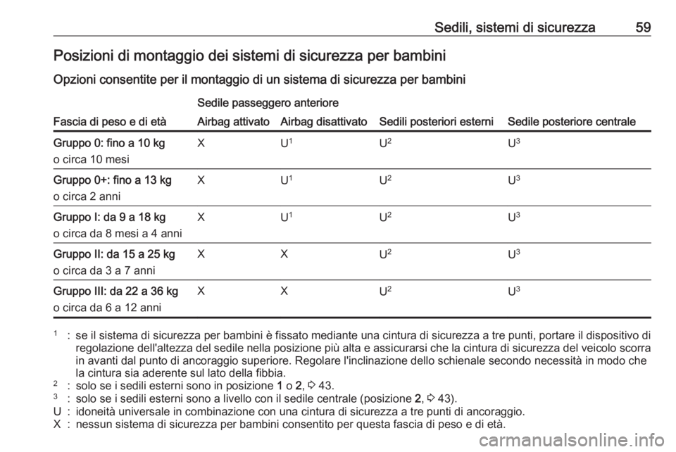 OPEL MERIVA 2016  Manuale di uso e manutenzione (in Italian) Sedili, sistemi di sicurezza59Posizioni di montaggio dei sistemi di sicurezza per bambini
Opzioni consentite per il montaggio di un sistema di sicurezza per bambini
Fascia di peso e di età
Sedile pas