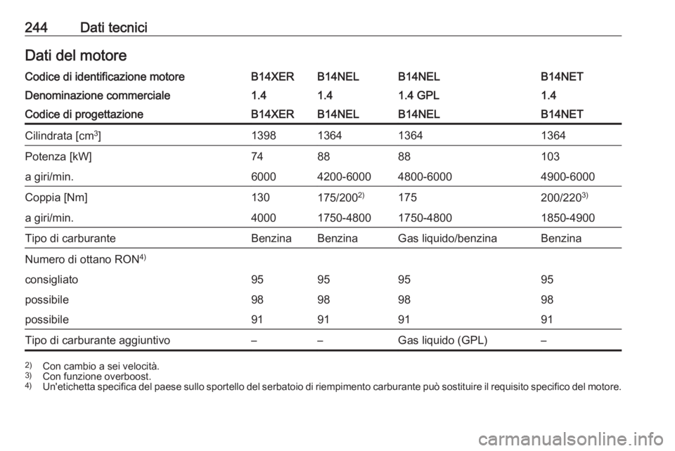 OPEL MERIVA 2016.5  Manuale di uso e manutenzione (in Italian) 244Dati tecniciDati del motoreCodice di identificazione motoreB14XERB14NELB14NELB14NETDenominazione commerciale1.41.41.4 GPL1.4Codice di progettazioneB14XERB14NELB14NELB14NETCilindrata [cm3
]139813641
