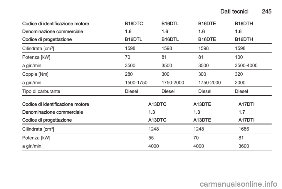 OPEL MERIVA 2016.5  Manuale di uso e manutenzione (in Italian) Dati tecnici245Codice di identificazione motoreB16DTCB16DTLB16DTHB16DTEDenominazione commerciale1.61.61.61.6Codice di progettazioneB16DTLB16DTLB16DTHB16DTECilindrata [cm3
]1598159815981598Potenza [kW]