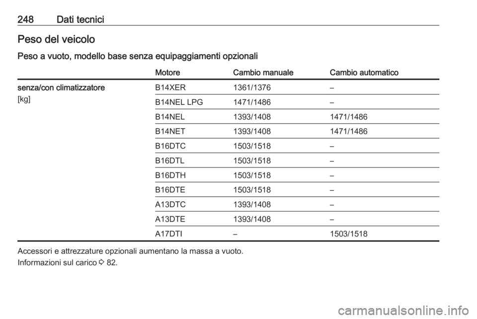 OPEL MERIVA 2016.5  Manuale di uso e manutenzione (in Italian) 248Dati tecniciPeso del veicoloPeso a vuoto, modello base senza equipaggiamenti opzionaliMotoreCambio manualeCambio automaticosenza/con climatizzatore
[kg]B14XER1361/1376–B14NEL LPG1471/1486–B14NE