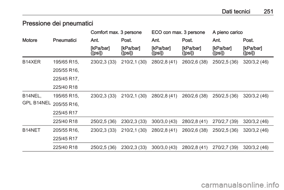 OPEL MERIVA 2016.5  Manuale di uso e manutenzione (in Italian) Dati tecnici251Pressione dei pneumaticiComfort max. 3 personeECO con max. 3 personeA pieno caricoMotorePneumaticiAnt.Post.Ant.Post.Ant.Post.[kPa/bar]
([psi])[kPa/bar]
([psi])[kPa/bar]
([psi])[kPa/bar]