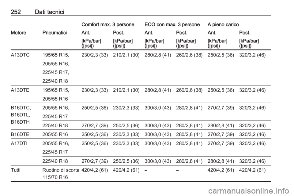 OPEL MERIVA 2016.5  Manuale di uso e manutenzione (in Italian) 252Dati tecniciComfort max. 3 personeECO con max. 3 personeA pieno caricoMotorePneumaticiAnt.Post.Ant.Post.Ant.Post.[kPa/bar]
([psi])[kPa/bar]
([psi])[kPa/bar]
([psi])[kPa/bar]
([psi])[kPa/bar]
([psi]