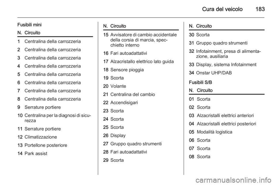 OPEL MOKKA 2014  Manuale di uso e manutenzione (in Italian) Cura del veicolo183
Fusibili miniN.Circuito1Centralina della carrozzeria2Centralina della carrozzeria3Centralina della carrozzeria4Centralina della carrozzeria5Centralina della carrozzeria6Centralina 