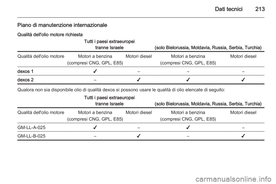 OPEL MOKKA 2014  Manuale di uso e manutenzione (in Italian) Dati tecnici213
Piano di manutenzione internazionaleQualità dell'olio motore richiestaTutti i paesi extraeuropei tranne Israele
(solo Bielorussia, Moldavia, Russia, Serbia, Turchia)
Qualità dell