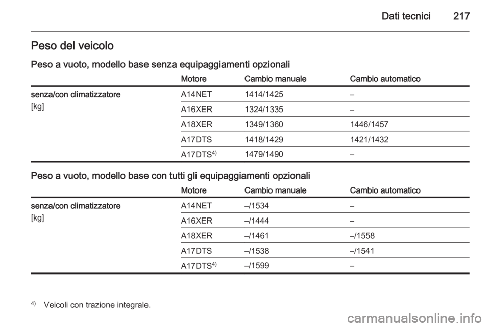 OPEL MOKKA 2014  Manuale di uso e manutenzione (in Italian) Dati tecnici217Peso del veicolo
Peso a vuoto, modello base senza equipaggiamenti opzionaliMotoreCambio manualeCambio automaticosenza/con climatizzatore
[kg]A14NET1414/1425–A16XER1324/1335–A18XER13
