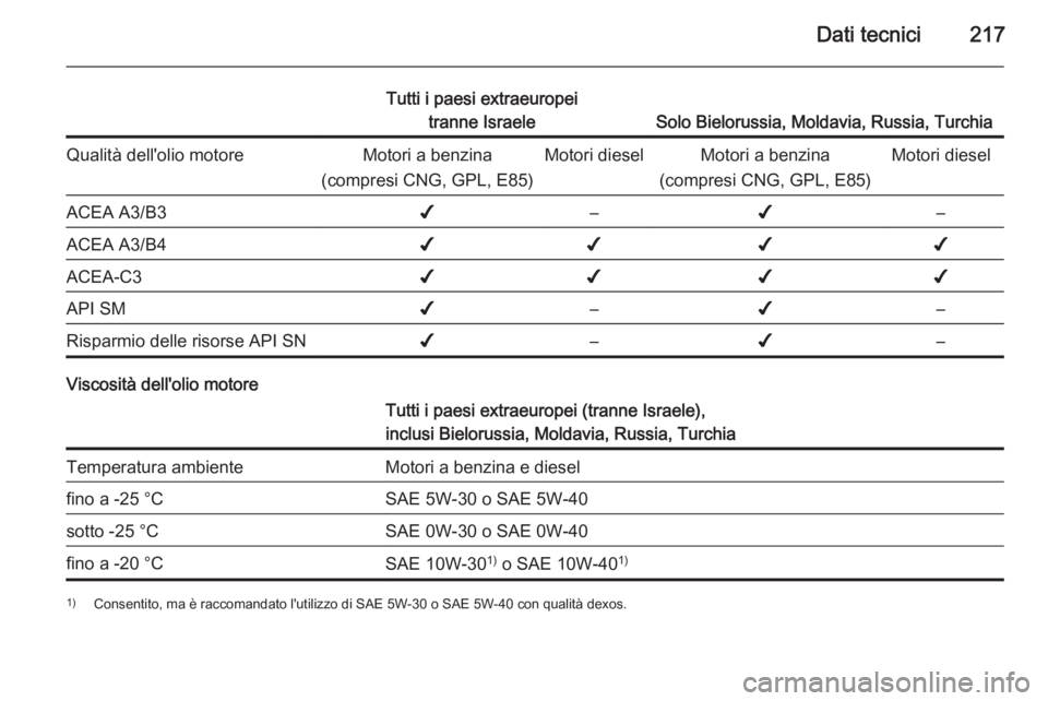 OPEL MOKKA 2014.5 Manuale di uso e manutenzione (in Italian) Dati tecnici217
Tutti i paesi extraeuropeitranne Israele
Solo Bielorussia, Moldavia, Russia, Turchia
Qualità dell'olio motoreMotori a benzina
(compresi CNG, GPL, E85)Motori dieselMotori a benzina OPEL MOKKA 2014.5 Manuale di uso e manutenzione (in Italian) Dati tecnici217
Tutti i paesi extraeuropeitranne Israele
Solo Bielorussia, Moldavia, Russia, Turchia
Qualità dell'olio motoreMotori a benzina
(compresi CNG, GPL, E85)Motori dieselMotori a benzina