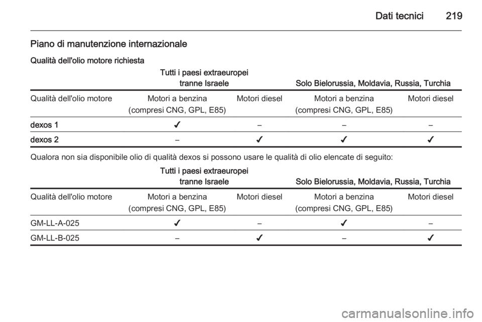 OPEL MOKKA 2015  Manuale di uso e manutenzione (in Italian) Dati tecnici219
Piano di manutenzione internazionaleQualità dell'olio motore richiestaTutti i paesi extraeuropei tranne Israele
Solo Bielorussia, Moldavia, Russia, Turchia
Qualità dell'olio 