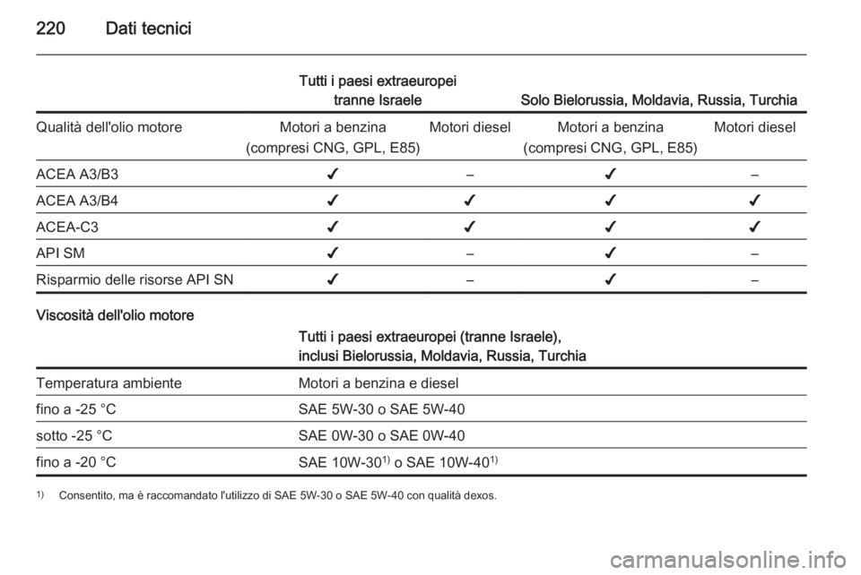 OPEL MOKKA 2015  Manuale di uso e manutenzione (in Italian) 220Dati tecnici
Tutti i paesi extraeuropeitranne Israele
Solo Bielorussia, Moldavia, Russia, Turchia
Qualità dell'olio motoreMotori a benzina
(compresi CNG, GPL, E85)Motori dieselMotori a benzina
