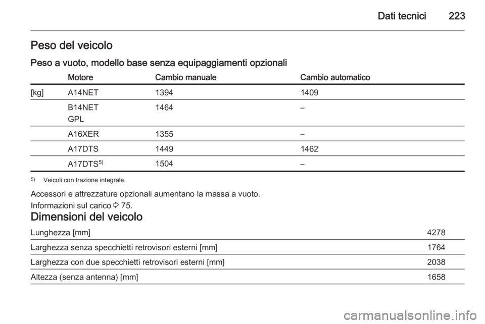 OPEL MOKKA 2015  Manuale di uso e manutenzione (in Italian) Dati tecnici223Peso del veicolo
Peso a vuoto, modello base senza equipaggiamenti opzionaliMotoreCambio manualeCambio automatico[kg]A14NET13941409B14NET
GPL1464–A16XER1355–A17DTS14491462A17DTS 5)15