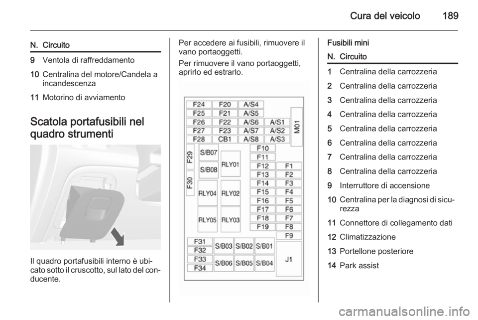 OPEL MOKKA 2015.5  Manuale di uso e manutenzione (in Italian) Cura del veicolo189
N.Circuito9Ventola di raffreddamento10Centralina del motore/Candela a
incandescenza11Motorino di avviamento
Scatola portafusibili nel
quadro strumenti
Il quadro portafusibili inter
