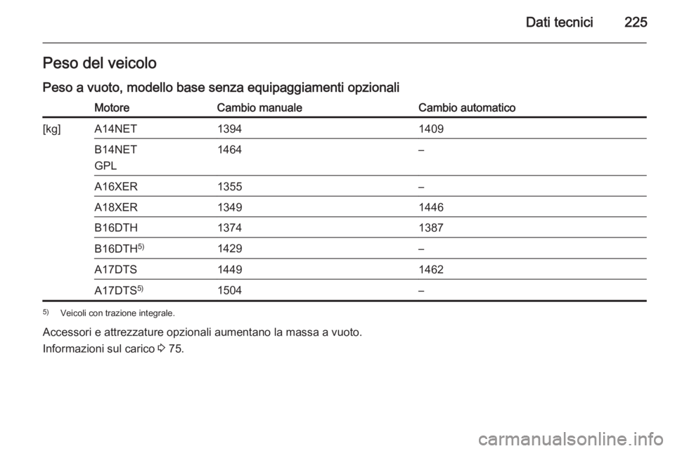 OPEL MOKKA 2015.5  Manuale di uso e manutenzione (in Italian) Dati tecnici225Peso del veicolo
Peso a vuoto, modello base senza equipaggiamenti opzionaliMotoreCambio manualeCambio automatico[kg]A14NET13941409B14NET
GPL1464–A16XER1355–A18XER13491446B16DTH13741