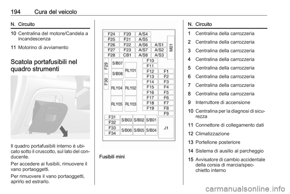 OPEL MOKKA 2016.5 Manuale di uso e manutenzione (in Italian) 194Cura del veicoloN.Circuito10Centralina del motore/Candela a
incandescenza11Motorino di avviamento
Scatola portafusibili nel
quadro strumenti
Il quadro portafusibili interno è ubi‐
cato sotto il OPEL MOKKA 2016.5 Manuale di uso e manutenzione (in Italian) 194Cura del veicoloN.Circuito10Centralina del motore/Candela a
incandescenza11Motorino di avviamento
Scatola portafusibili nel
quadro strumenti
Il quadro portafusibili interno è ubi‐
cato sotto il