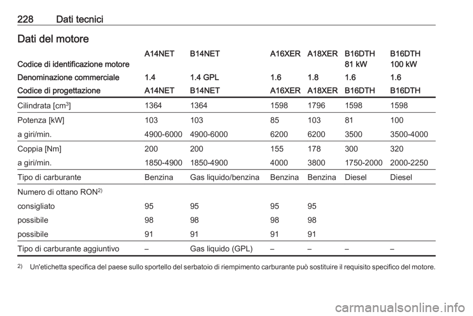 OPEL MOKKA 2016.5  Manuale di uso e manutenzione (in Italian) 228Dati tecniciDati del motoreCodice di identificazione motore
A14NETB14NETA16XERA18XERB16DTH
100 kWB16DTH
81 kWDenominazione commerciale1.41.4 GPL1.61.81.61.6Codice di progettazioneA14NETB14NETA16XER