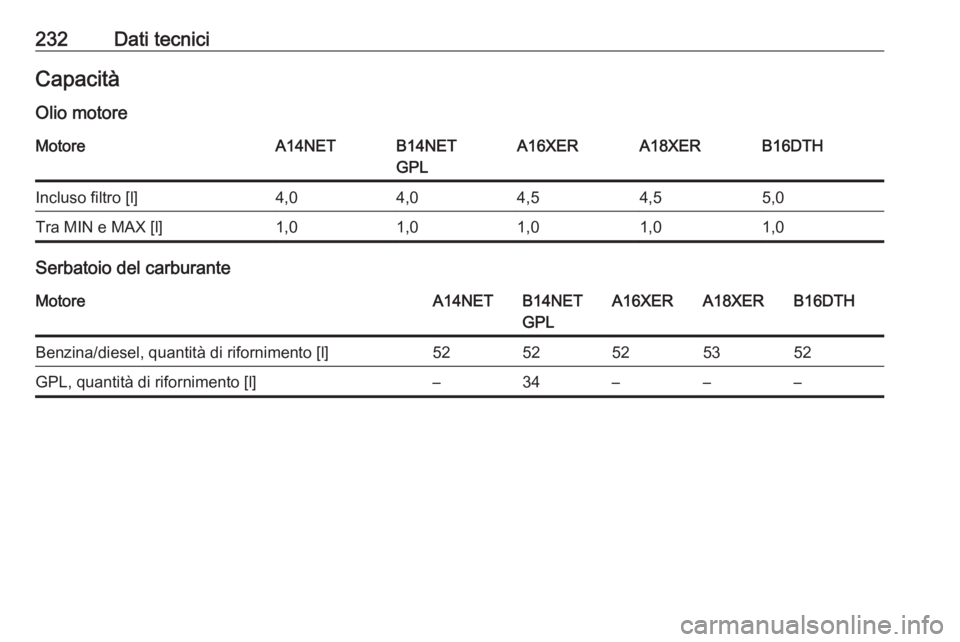 OPEL MOKKA 2016.5  Manuale di uso e manutenzione (in Italian) 232Dati tecniciCapacitàOlio motoreMotoreA14NETB14NET
GPLA16XERA18XERB16DTHIncluso filtro [l]4,04,04,54,55,0Tra MIN e MAX [l]1,01,01,01,01,0
Serbatoio del carburante
MotoreA14NETB14NET
GPLA16XERA18XER