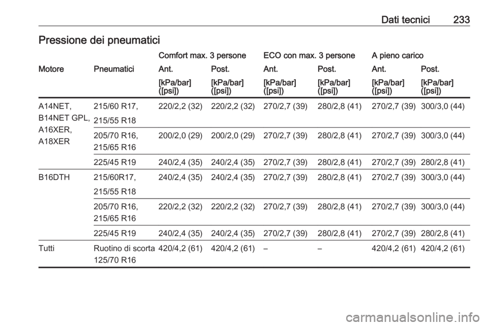 OPEL MOKKA 2016.5  Manuale di uso e manutenzione (in Italian) Dati tecnici233Pressione dei pneumaticiComfort max. 3 personeECO con max. 3 personeA pieno caricoMotorePneumaticiAnt.Post.Ant.Post.Ant.Post.[kPa/bar]
([psi])[kPa/bar]
([psi])[kPa/bar]
([psi])[kPa/bar]