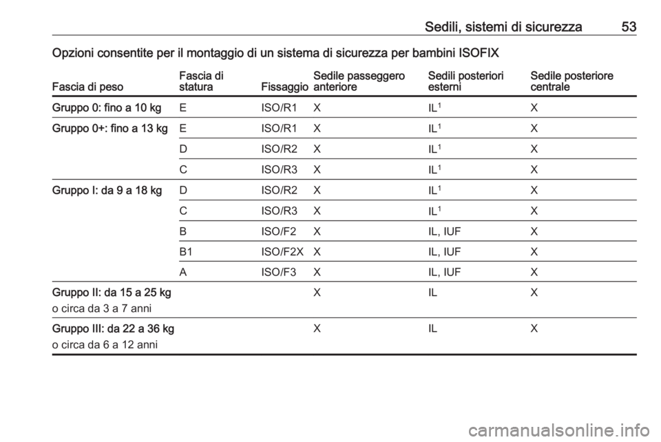 OPEL MOKKA 2016.5  Manuale di uso e manutenzione (in Italian) Sedili, sistemi di sicurezza53Opzioni consentite per il montaggio di un sistema di sicurezza per bambini ISOFIXFascia di pesoFascia di
staturaFissaggioSedile passeggero
anterioreSedili posteriori
este