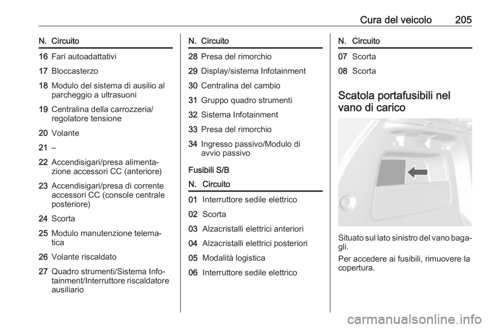 OPEL MOKKA X 2017  Manuale di uso e manutenzione (in Italian) Cura del veicolo205N.Circuito16Fari autoadattativi17Bloccasterzo18Modulo del sistema di ausilio al
parcheggio a ultrasuoni19Centralina della carrozzeria/
regolatore tensione20Volante21–22Accendisiga
