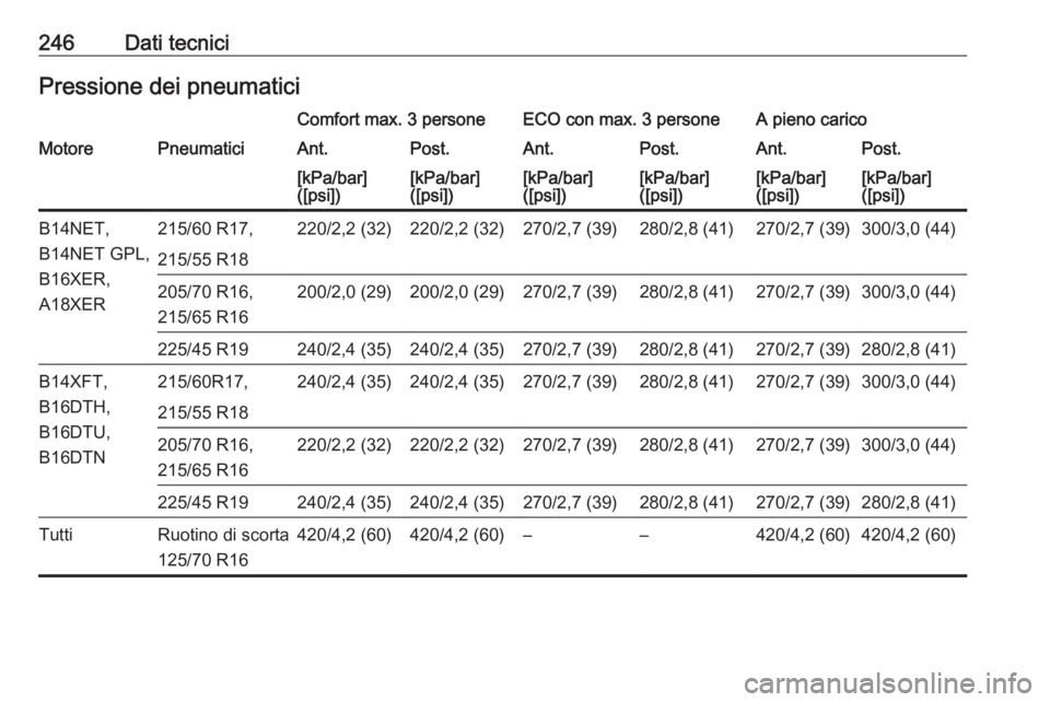 OPEL MOKKA X 2017  Manuale di uso e manutenzione (in Italian) 246Dati tecniciPressione dei pneumaticiComfort max. 3 personeECO con max. 3 personeA pieno caricoMotorePneumaticiAnt.Post.Ant.Post.Ant.Post.[kPa/bar]
([psi])[kPa/bar]
([psi])[kPa/bar]
([psi])[kPa/bar]