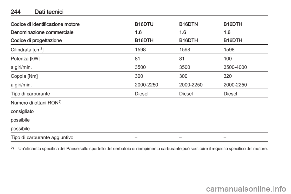 OPEL MOKKA X 2018  Manuale del sistema Infotainment (in Italian) 244Dati tecniciCodice di identificazione motoreB16DTHB16DTUB16DTNDenominazione commerciale1.61.61.6Codice di progettazioneB16DTHB16DTHB16DTHCilindrata [cm3
]159815981598Potenza [kW]1008181a giri/min.3