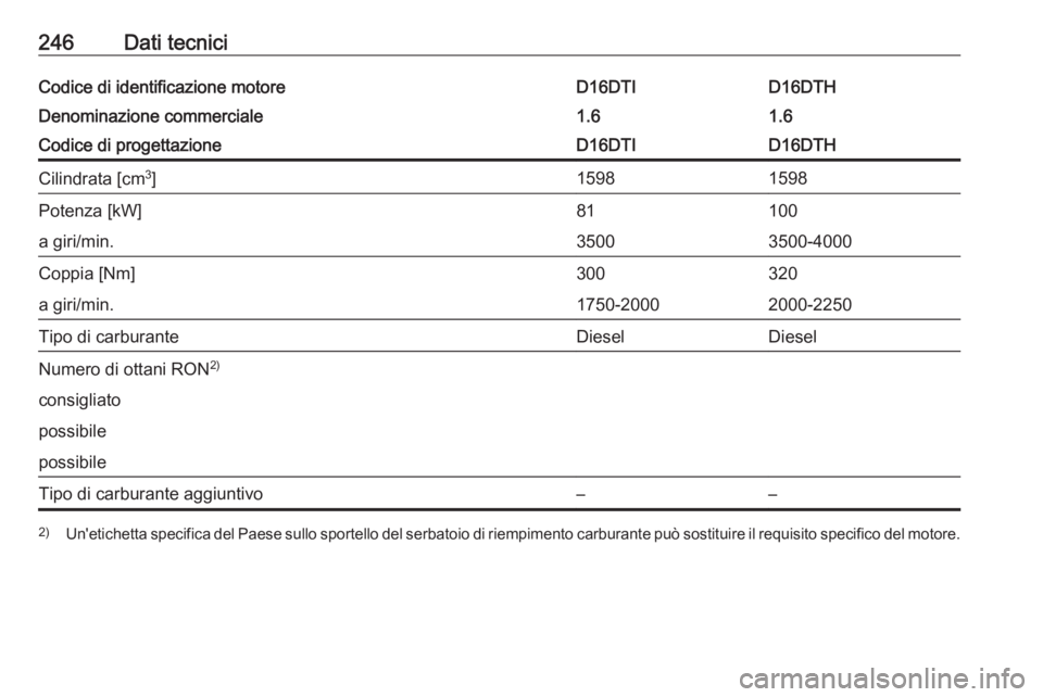 OPEL MOKKA X 2018.5  Manuale del sistema Infotainment (in Italian) 246Dati tecniciCodice di identificazione motoreD16DTHD16DTIDenominazione commerciale1.61.6Codice di progettazioneD16DTHD16DTICilindrata [cm3
]15981598Potenza [kW]10081a giri/min.3500-40003500Coppia [N
