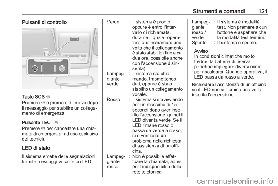 OPEL MOKKA X 2019 Manuale di uso e manutenzione (in Italian) Strumenti e comandi121Pulsanti di controllo
Tasto SOS K
Premere K e premere di nuovo dopo
il messaggio per stabilire un collega‐
mento di emergenza.
Pulsante TECT J
Premere J per cancellare una c OPEL MOKKA X 2019 Manuale di uso e manutenzione (in Italian) Strumenti e comandi121Pulsanti di controllo
Tasto SOS K
Premere K e premere di nuovo dopo
il messaggio per stabilire un collega‐
mento di emergenza.
Pulsante TECT J
Premere J per cancellare una c