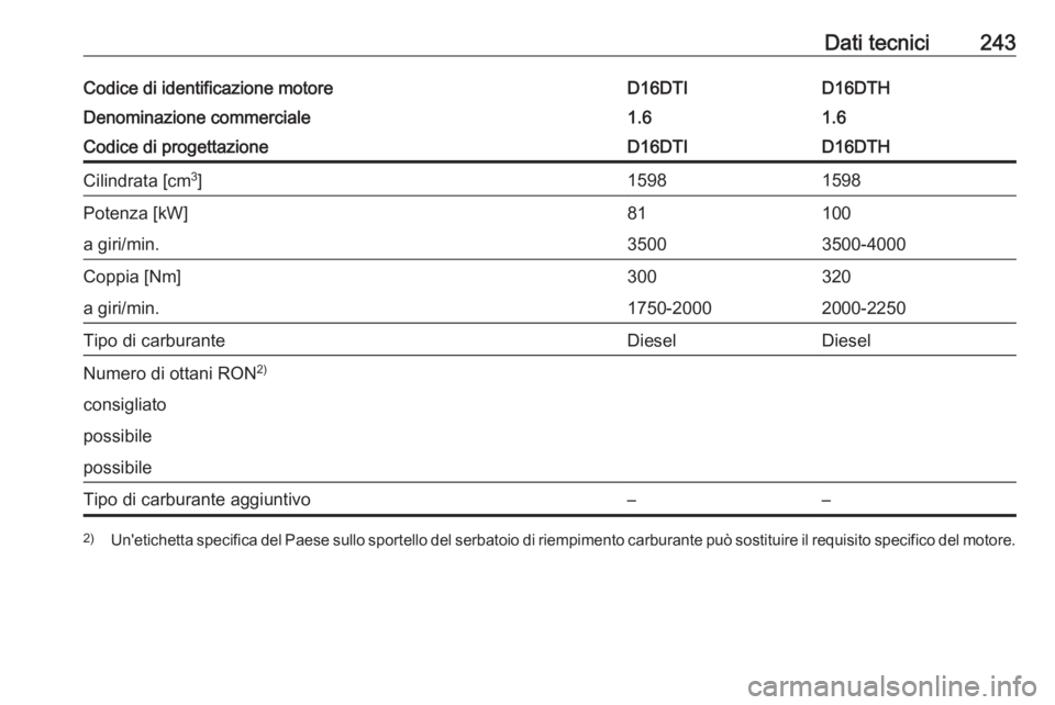 OPEL MOKKA X 2019.5  Manuale di uso e manutenzione (in Italian) Dati tecnici243Codice di identificazione motoreD16DTHD16DTIDenominazione commerciale1.61.6Codice di progettazioneD16DTHD16DTICilindrata [cm3
]15981598Potenza [kW]10081a giri/min.3500-40003500Coppia [N