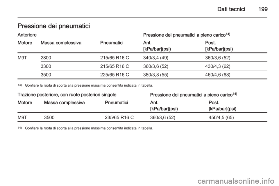 OPEL MOVANO_B 2014  Manuale di uso e manutenzione (in Italian) Dati tecnici199Pressione dei pneumaticiAnteriorePressione dei pneumatici a pieno carico14)MotoreMassa complessivaPneumaticiAnt.
[kPa/bar](psi)Post.
[kPa/bar](psi)M9T2800215/65 R16 C340/3,4 (49)360/3,6