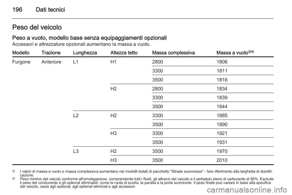 OPEL MOVANO_B 2015  Manuale di uso e manutenzione (in Italian) 196Dati tecniciPeso del veicolo
Peso a vuoto, modello base senza equipaggiamenti opzionali
Accessori e attrezzature opzionali aumentano la massa a vuoto.ModelloTrazioneLunghezzaAltezza tettoMassa comp