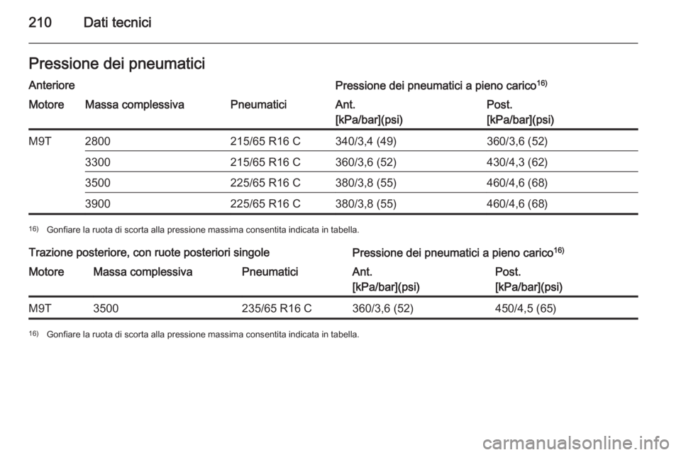 OPEL MOVANO_B 2015  Manuale di uso e manutenzione (in Italian) 210Dati tecniciPressione dei pneumaticiAnteriorePressione dei pneumatici a pieno carico16)MotoreMassa complessivaPneumaticiAnt.
[kPa/bar](psi)Post.
[kPa/bar](psi)M9T2800215/65 R16 C340/3,4 (49)360/3,6