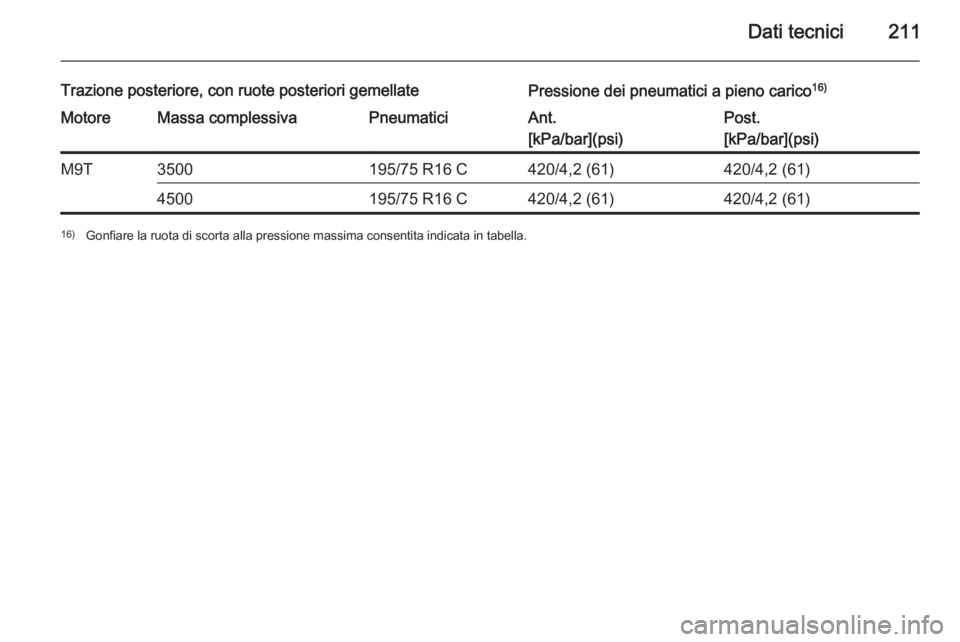OPEL MOVANO_B 2015  Manuale di uso e manutenzione (in Italian) Dati tecnici211
Trazione posteriore, con ruote posteriori gemellatePressione dei pneumatici a pieno carico16)MotoreMassa complessivaPneumaticiAnt.
[kPa/bar](psi)Post.
[kPa/bar](psi)M9T3500195/75 R16 C