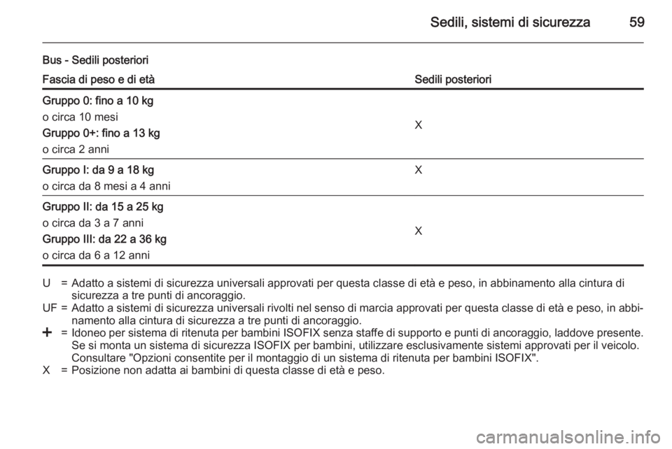 OPEL MOVANO_B 2015 Manuale di uso e manutenzione (in Italian) Sedili, sistemi di sicurezza59
Bus - Sedili posterioriFascia di peso e di etàSedili posterioriGruppo 0: fino a 10 kg
o circa 10 mesi
Gruppo 0+: fino a 13 kg
o circa 2 anni
X
Gruppo I: da 9 a 18 kg
o OPEL MOVANO_B 2015 Manuale di uso e manutenzione (in Italian) Sedili, sistemi di sicurezza59
Bus - Sedili posterioriFascia di peso e di etàSedili posterioriGruppo 0: fino a 10 kg
o circa 10 mesi
Gruppo 0+: fino a 13 kg
o circa 2 anni
X
Gruppo I: da 9 a 18 kg
o