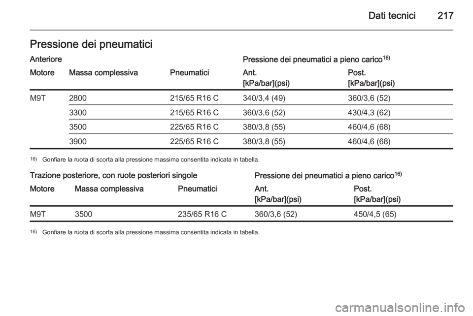 OPEL MOVANO_B 2015.5  Manuale di uso e manutenzione (in Italian) Dati tecnici217Pressione dei pneumaticiAnteriorePressione dei pneumatici a pieno carico16)MotoreMassa complessivaPneumaticiAnt.
[kPa/bar](psi)Post.
[kPa/bar](psi)M9T2800215/65 R16 C340/3,4 (49)360/3,6