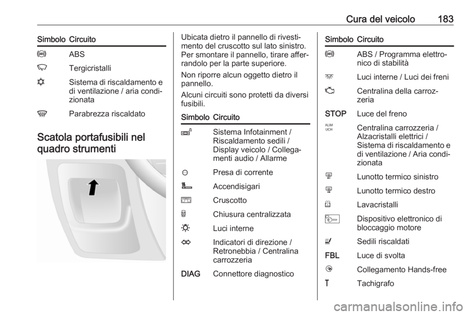 OPEL MOVANO_B 2016 Manuale di uso e manutenzione (in Italian) Cura del veicolo183SimboloCircuitouABSKTergicristallinSistema di riscaldamento e
di ventilazione / aria condi‐
zionataVParabrezza riscaldato
Scatola portafusibili nel
quadro strumenti
Ubicata dietro OPEL MOVANO_B 2016 Manuale di uso e manutenzione (in Italian) Cura del veicolo183SimboloCircuitouABSKTergicristallinSistema di riscaldamento e
di ventilazione / aria condi‐
zionataVParabrezza riscaldato
Scatola portafusibili nel
quadro strumenti
Ubicata dietro