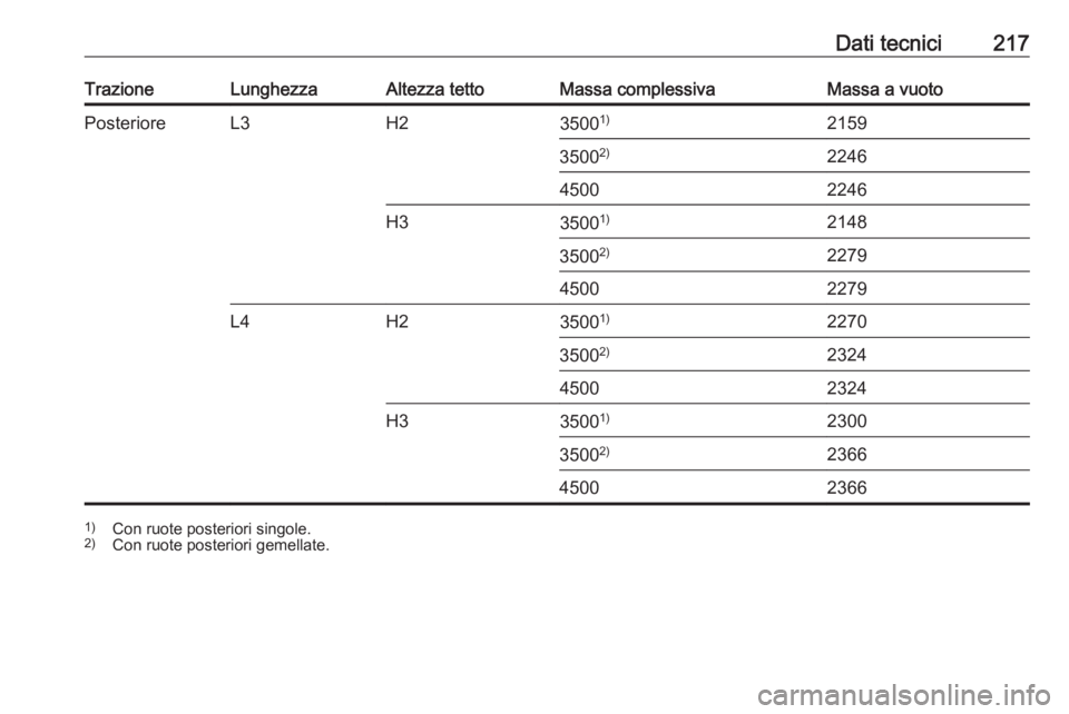 OPEL MOVANO_B 2016  Manuale di uso e manutenzione (in Italian) Dati tecnici217TrazioneLunghezzaAltezza tettoMassa complessivaMassa a vuotoPosterioreL3H235001)21593500 2)224645002246H335001)21483500 2)227945002279L4H235001)22703500 2)232445002324H335001)23003500 2