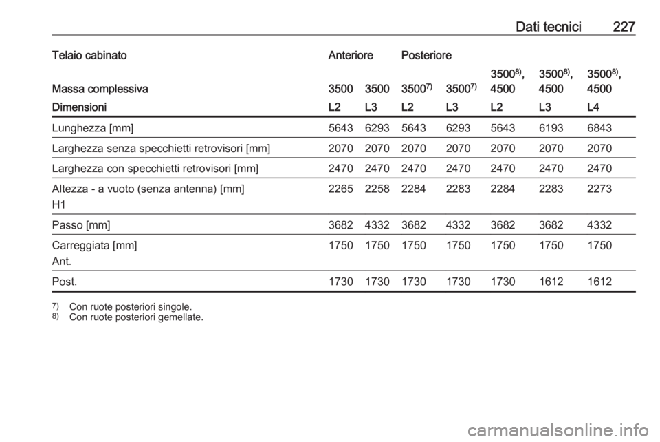 OPEL MOVANO_B 2016  Manuale di uso e manutenzione (in Italian) Dati tecnici227Telaio cabinatoAnteriorePosteriore
Massa complessiva3500350035007)3500 7)
35008)
,
45003500 8)
,
45003500 8)
,
4500DimensioniL2L3L2L3L2L3L4Lunghezza [mm]5643629356436293564361936843Larg