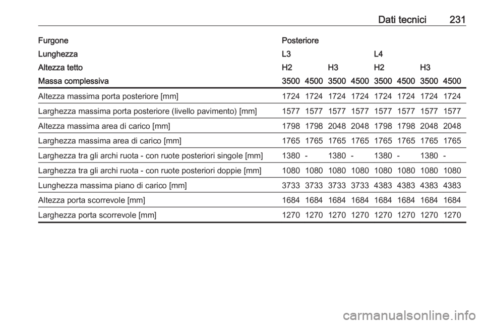 OPEL MOVANO_B 2016  Manuale di uso e manutenzione (in Italian) Dati tecnici231FurgonePosterioreLunghezzaL3L4Altezza tettoH2H3H2H3Massa complessiva35004500350045003500450035004500Altezza massima porta posteriore [mm]17241724172417241724172417241724Larghezza massim