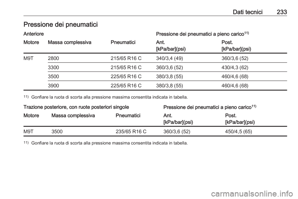OPEL MOVANO_B 2016  Manuale di uso e manutenzione (in Italian) Dati tecnici233Pressione dei pneumaticiAnteriorePressione dei pneumatici a pieno carico11)MotoreMassa complessivaPneumaticiAnt.
[kPa/bar](psi)Post.
[kPa/bar](psi)M9T2800215/65 R16 C340/3,4 (49)360/3,6