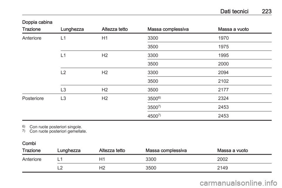 OPEL MOVANO_B 2016.5  Manuale di uso e manutenzione (in Italian) Dati tecnici223Doppia cabinaTrazioneLunghezzaAltezza tettoMassa complessivaMassa a vuotoAnterioreL1H13300197035001975L1H23300199535002000L2H23300209435002102L3H235002177PosterioreL3H235006)23243500 7)