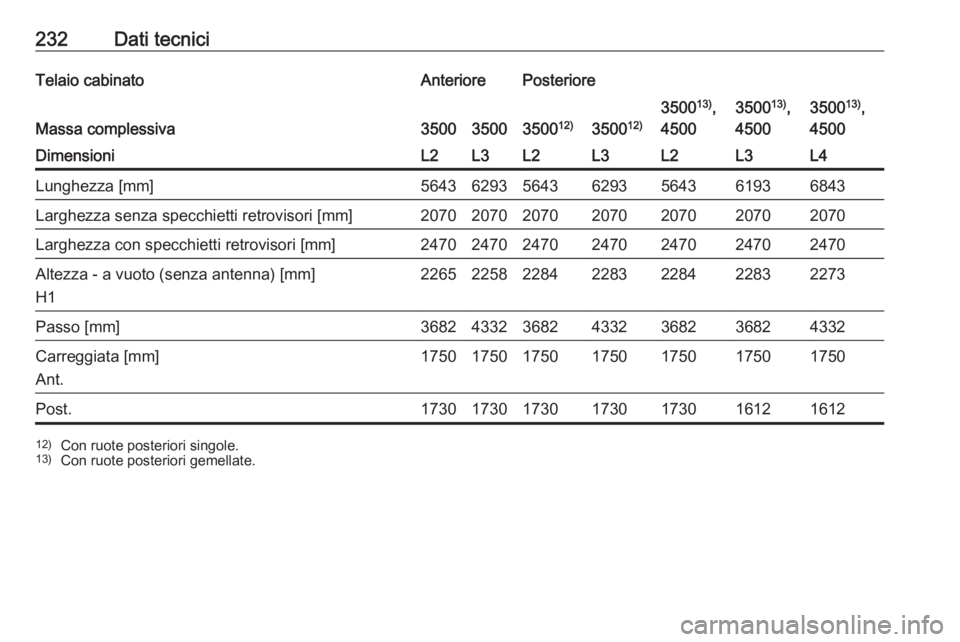OPEL MOVANO_B 2016.5  Manuale di uso e manutenzione (in Italian) 232Dati tecniciTelaio cabinatoAnteriorePosteriore
Massa complessiva35003500350012)350012)
350013)
,
45003500 13)
,
45003500 13)
,
4500DimensioniL2L3L2L3L2L3L4Lunghezza [mm]5643629356436293564361936843