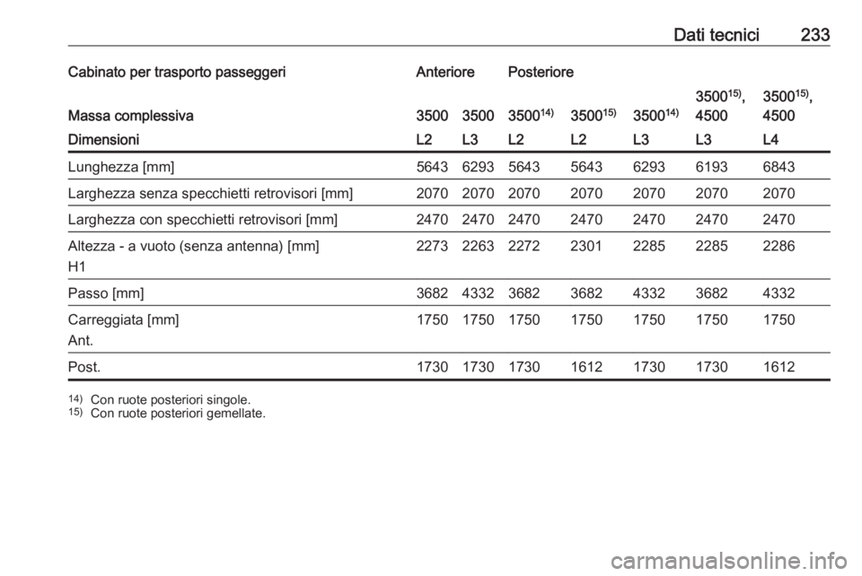 OPEL MOVANO_B 2016.5  Manuale di uso e manutenzione (in Italian) Dati tecnici233Cabinato per trasporto passeggeriAnteriorePosteriore
Massa complessiva35003500350014)3500 15)350014)
350015)
,
45003500 15)
,
4500DimensioniL2L3L2L2L3L3L4Lunghezza [mm]56436293564356436